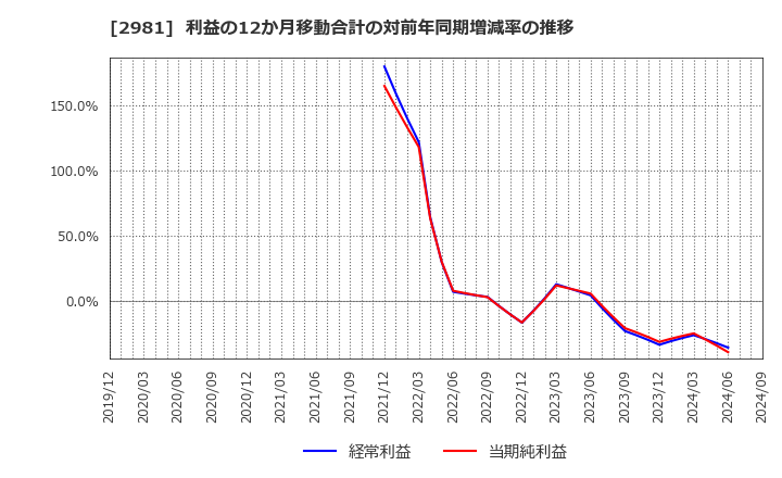 2981 (株)ランディックス: 利益の12か月移動合計の対前年同期増減率の推移