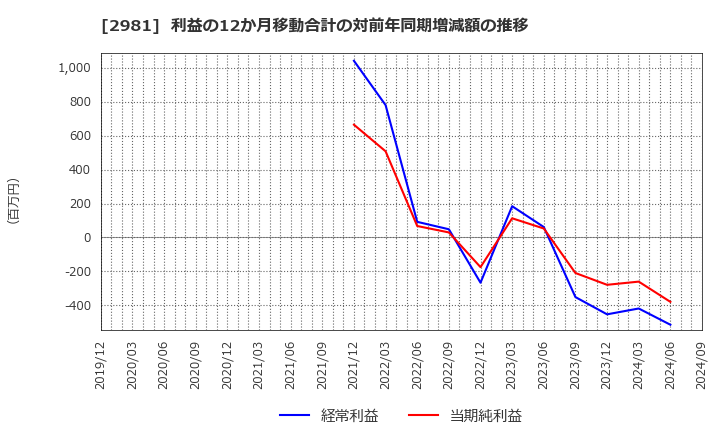 2981 (株)ランディックス: 利益の12か月移動合計の対前年同期増減額の推移