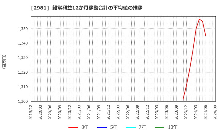 2981 (株)ランディックス: 経常利益12か月移動合計の平均値の推移