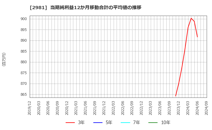 2981 (株)ランディックス: 当期純利益12か月移動合計の平均値の推移