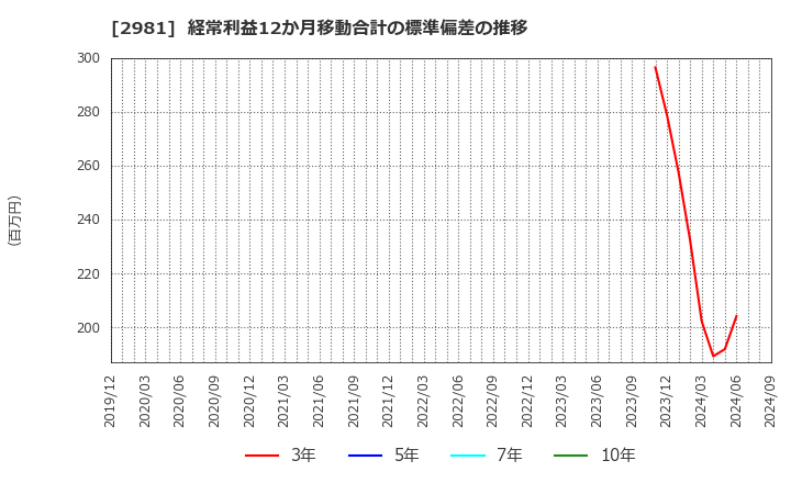 2981 (株)ランディックス: 経常利益12か月移動合計の標準偏差の推移