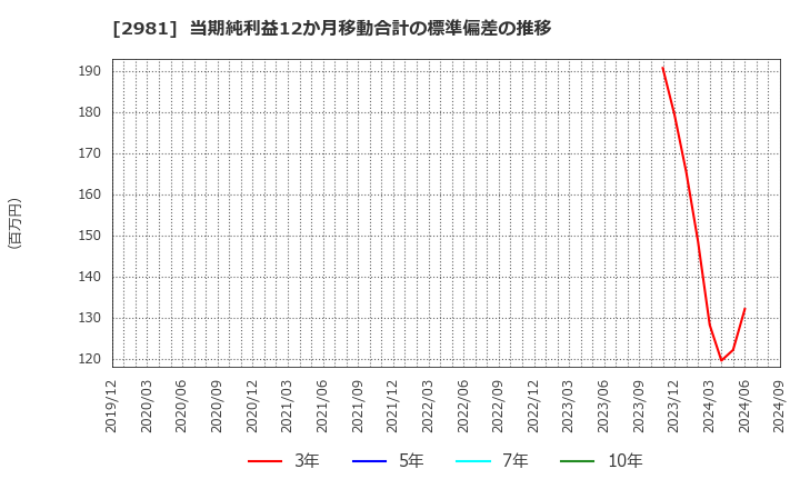 2981 (株)ランディックス: 当期純利益12か月移動合計の標準偏差の推移