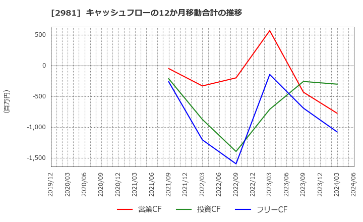 2981 (株)ランディックス: キャッシュフローの12か月移動合計の推移