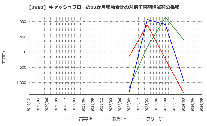 2981 (株)ランディックス: キャッシュフローの12か月移動合計の対前年同期増減額の推移