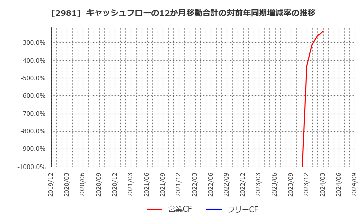 2981 (株)ランディックス: キャッシュフローの12か月移動合計の対前年同期増減率の推移