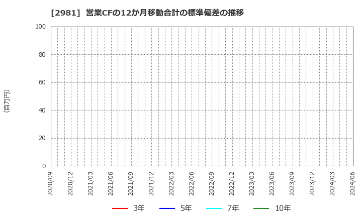 2981 (株)ランディックス: 営業CFの12か月移動合計の標準偏差の推移