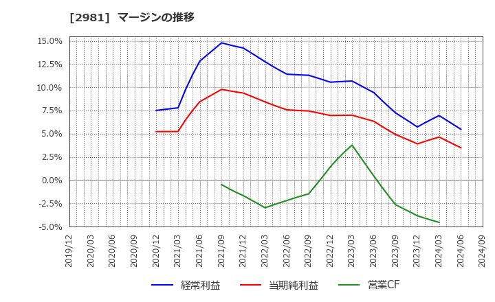 2981 (株)ランディックス: マージンの推移