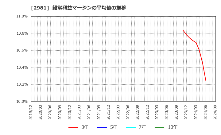 2981 (株)ランディックス: 経常利益マージンの平均値の推移