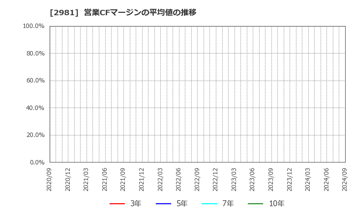 2981 (株)ランディックス: 営業CFマージンの平均値の推移