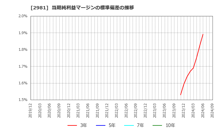 2981 (株)ランディックス: 当期純利益マージンの標準偏差の推移