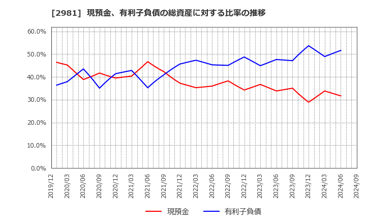 2981 (株)ランディックス: 現預金、有利子負債の総資産に対する比率の推移