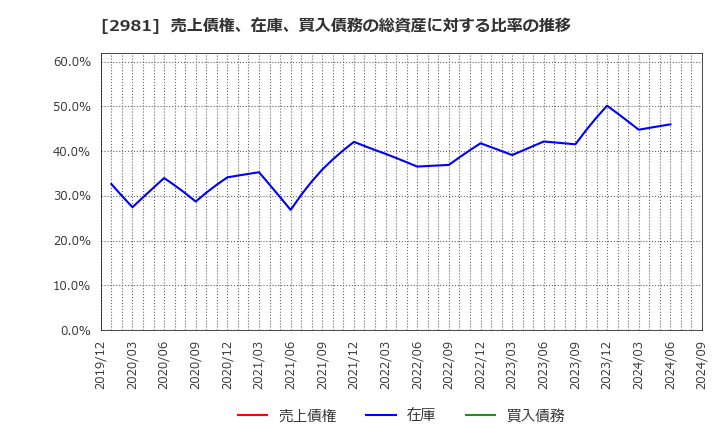 2981 (株)ランディックス: 売上債権、在庫、買入債務の総資産に対する比率の推移