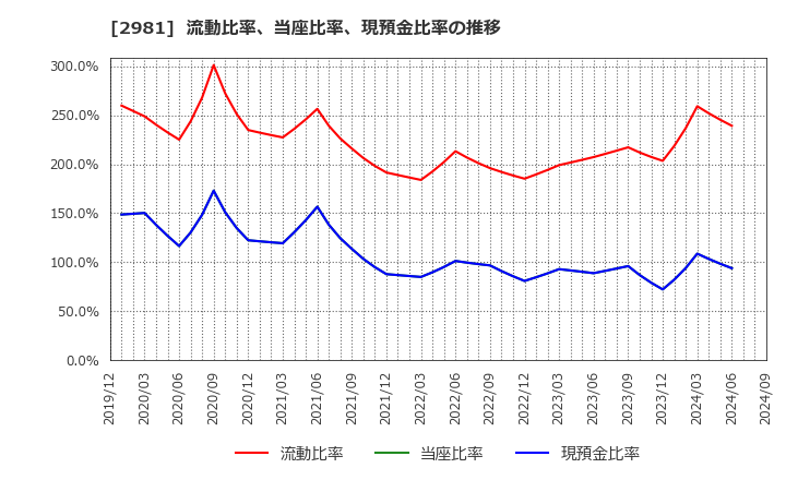 2981 (株)ランディックス: 流動比率、当座比率、現預金比率の推移