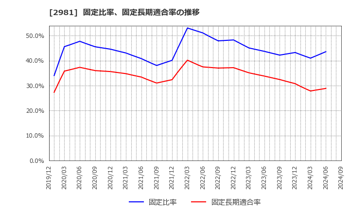 2981 (株)ランディックス: 固定比率、固定長期適合率の推移