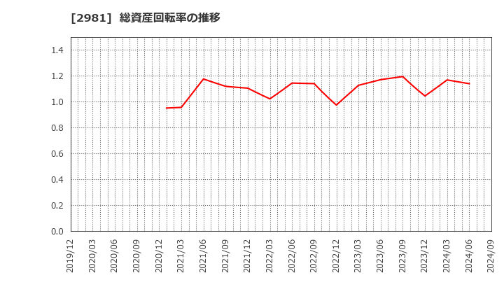 2981 (株)ランディックス: 総資産回転率の推移