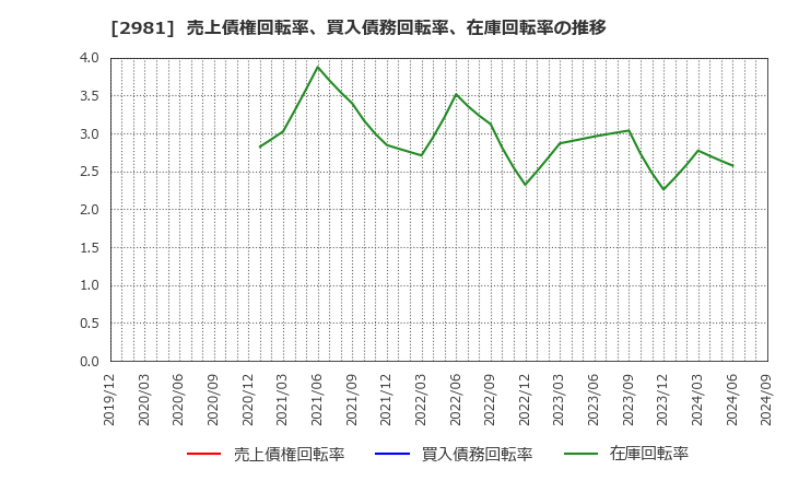 2981 (株)ランディックス: 売上債権回転率、買入債務回転率、在庫回転率の推移