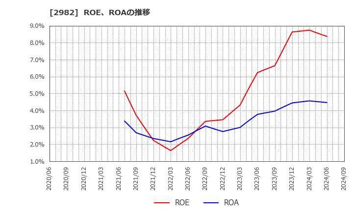 2982 (株)ＡＤワークスグループ: ROE、ROAの推移