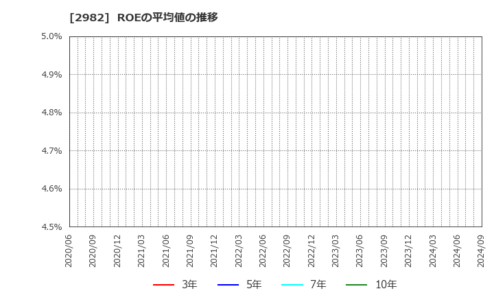 2982 (株)ＡＤワークスグループ: ROEの平均値の推移