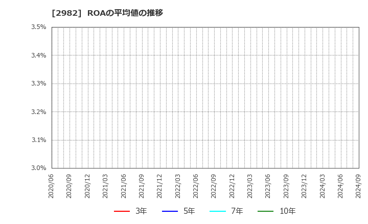 2982 (株)ＡＤワークスグループ: ROAの平均値の推移