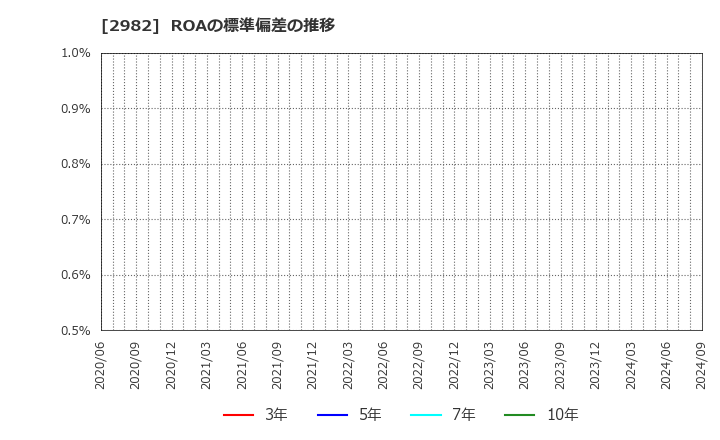 2982 (株)ＡＤワークスグループ: ROAの標準偏差の推移