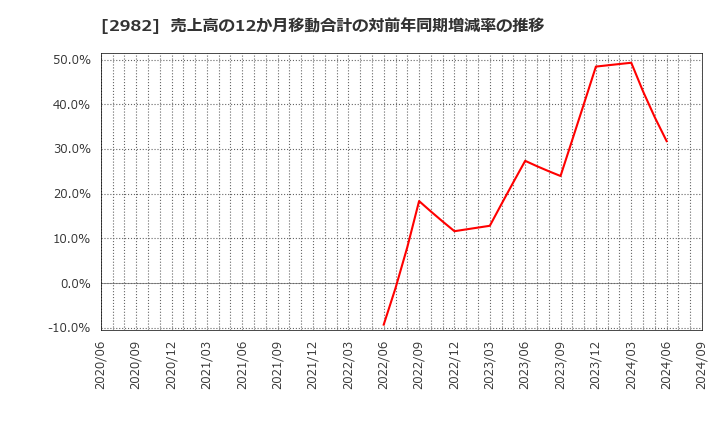 2982 (株)ＡＤワークスグループ: 売上高の12か月移動合計の対前年同期増減率の推移