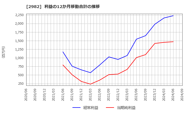 2982 (株)ＡＤワークスグループ: 利益の12か月移動合計の推移