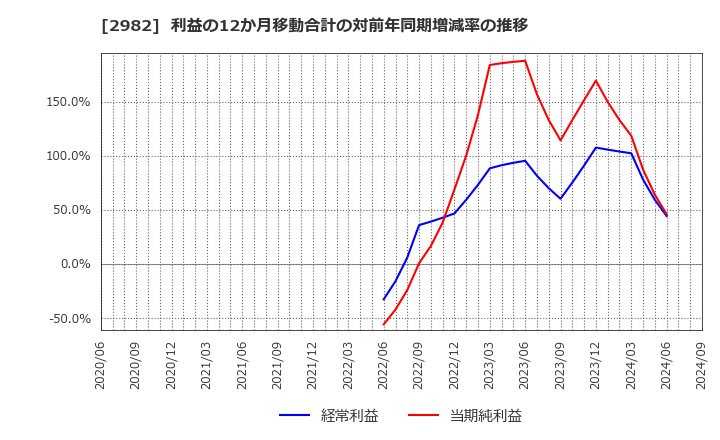 2982 (株)ＡＤワークスグループ: 利益の12か月移動合計の対前年同期増減率の推移