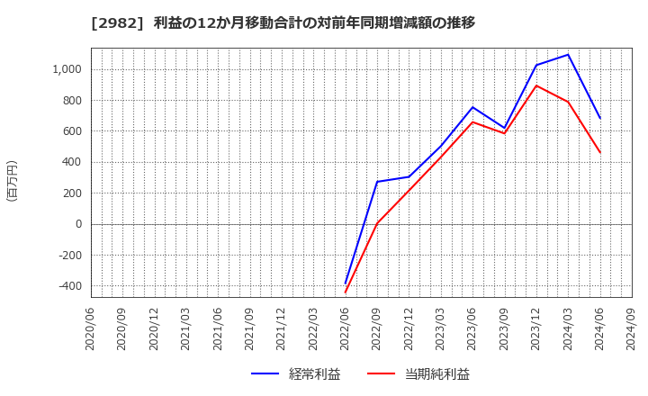 2982 (株)ＡＤワークスグループ: 利益の12か月移動合計の対前年同期増減額の推移