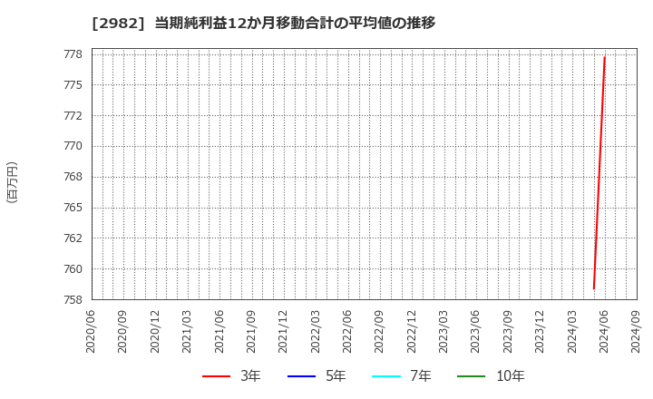 2982 (株)ＡＤワークスグループ: 当期純利益12か月移動合計の平均値の推移