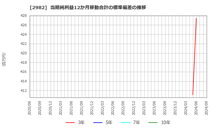 2982 (株)ＡＤワークスグループ: 当期純利益12か月移動合計の標準偏差の推移