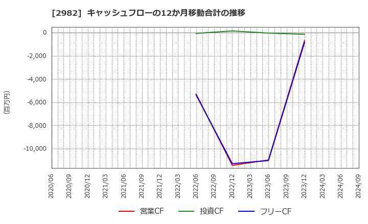 2982 (株)ＡＤワークスグループ: キャッシュフローの12か月移動合計の推移