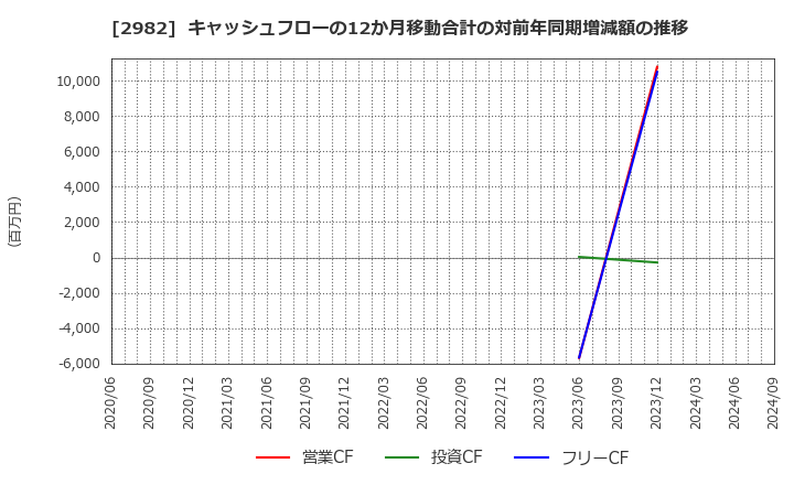 2982 (株)ＡＤワークスグループ: キャッシュフローの12か月移動合計の対前年同期増減額の推移