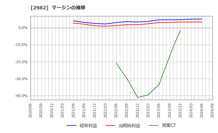 2982 (株)ＡＤワークスグループ: マージンの推移