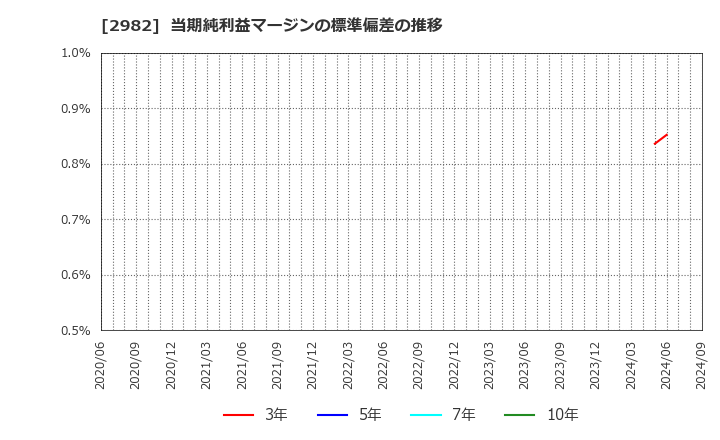 2982 (株)ＡＤワークスグループ: 当期純利益マージンの標準偏差の推移