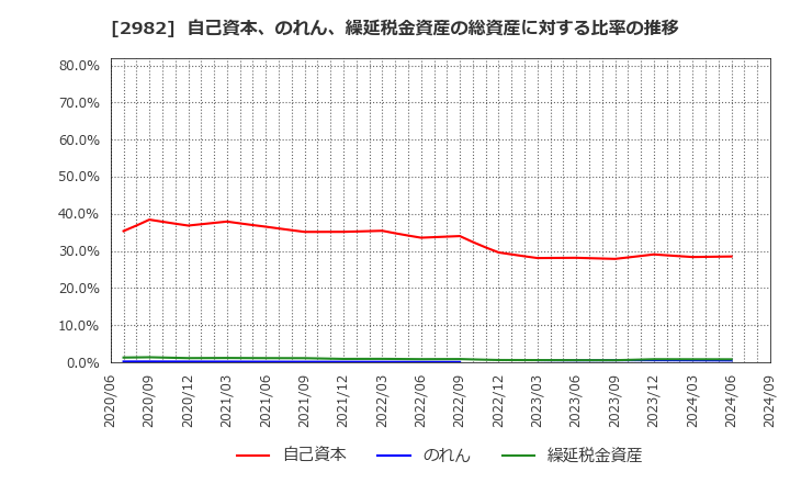 2982 (株)ＡＤワークスグループ: 自己資本、のれん、繰延税金資産の総資産に対する比率の推移