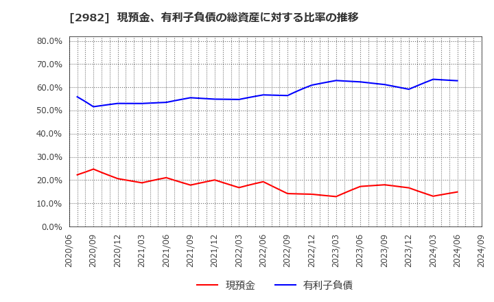 2982 (株)ＡＤワークスグループ: 現預金、有利子負債の総資産に対する比率の推移