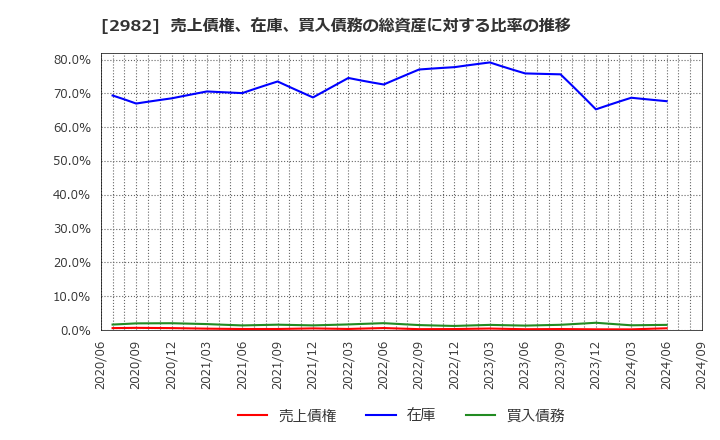 2982 (株)ＡＤワークスグループ: 売上債権、在庫、買入債務の総資産に対する比率の推移