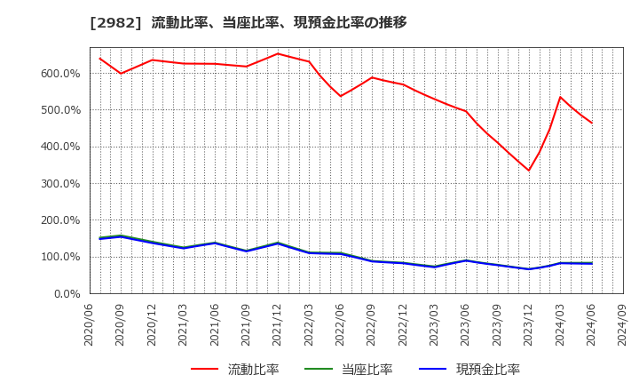 2982 (株)ＡＤワークスグループ: 流動比率、当座比率、現預金比率の推移