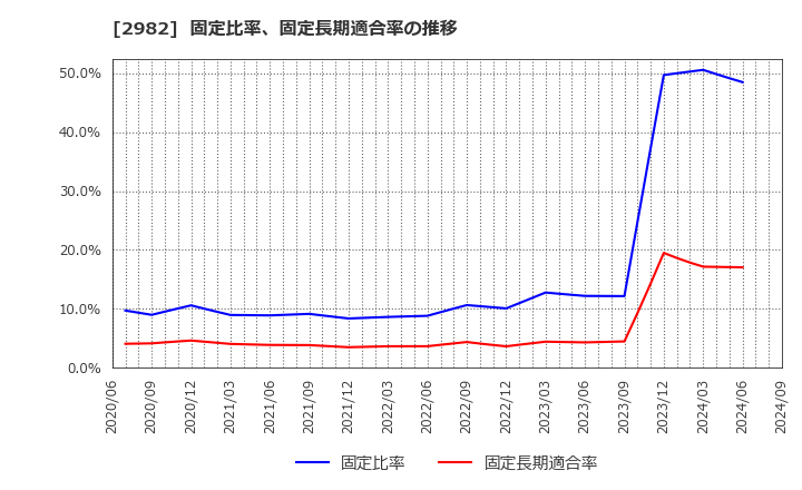 2982 (株)ＡＤワークスグループ: 固定比率、固定長期適合率の推移