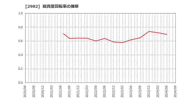 2982 (株)ＡＤワークスグループ: 総資産回転率の推移