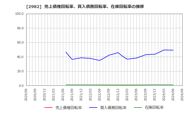 2982 (株)ＡＤワークスグループ: 売上債権回転率、買入債務回転率、在庫回転率の推移