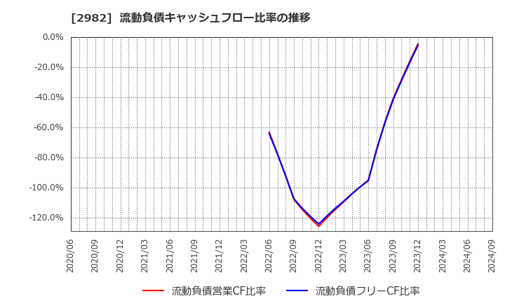 2982 (株)ＡＤワークスグループ: 流動負債キャッシュフロー比率の推移