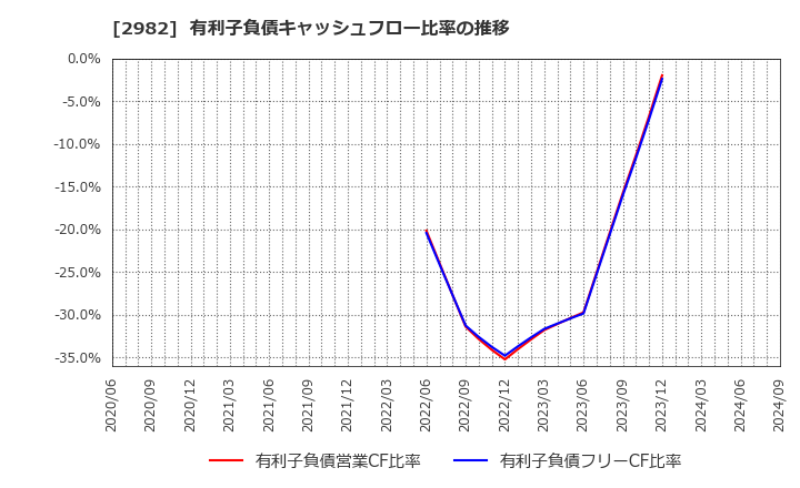 2982 (株)ＡＤワークスグループ: 有利子負債キャッシュフロー比率の推移