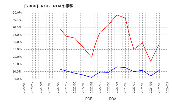 2986 (株)ＬＡホールディングス: ROE、ROAの推移