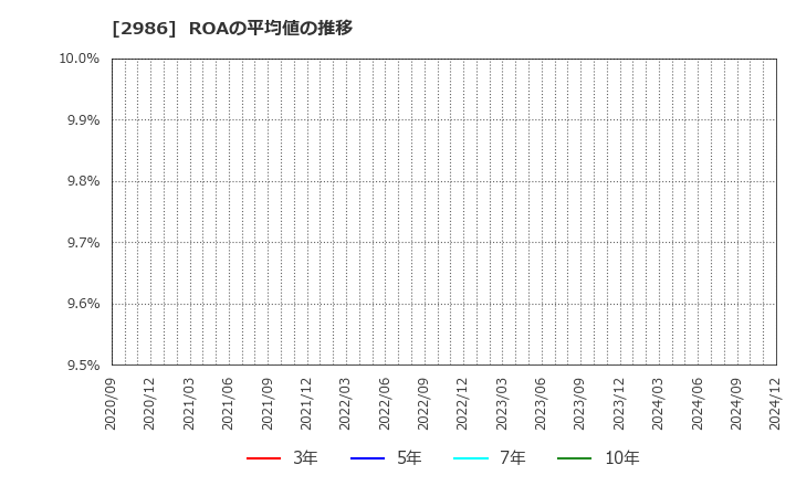 2986 (株)ＬＡホールディングス: ROAの平均値の推移