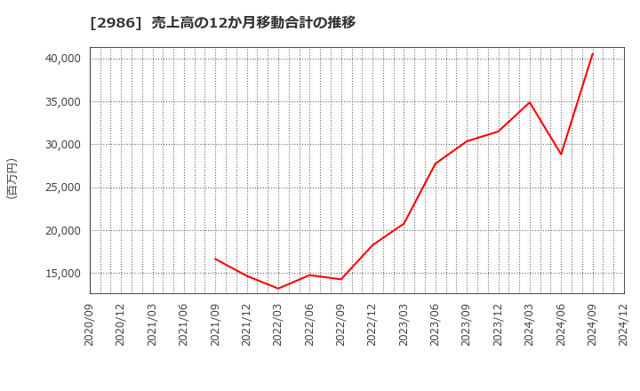 2986 (株)ＬＡホールディングス: 売上高の12か月移動合計の推移