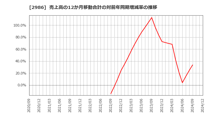 2986 (株)ＬＡホールディングス: 売上高の12か月移動合計の対前年同期増減率の推移