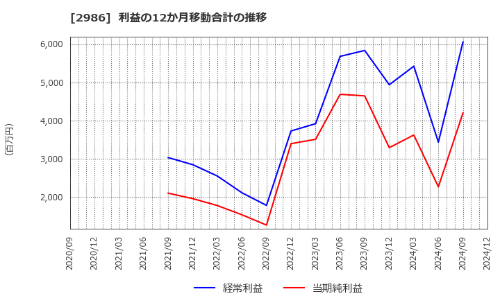 2986 (株)ＬＡホールディングス: 利益の12か月移動合計の推移