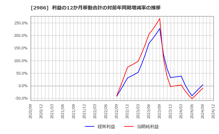 2986 (株)ＬＡホールディングス: 利益の12か月移動合計の対前年同期増減率の推移