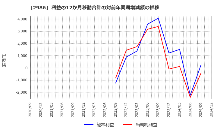 2986 (株)ＬＡホールディングス: 利益の12か月移動合計の対前年同期増減額の推移